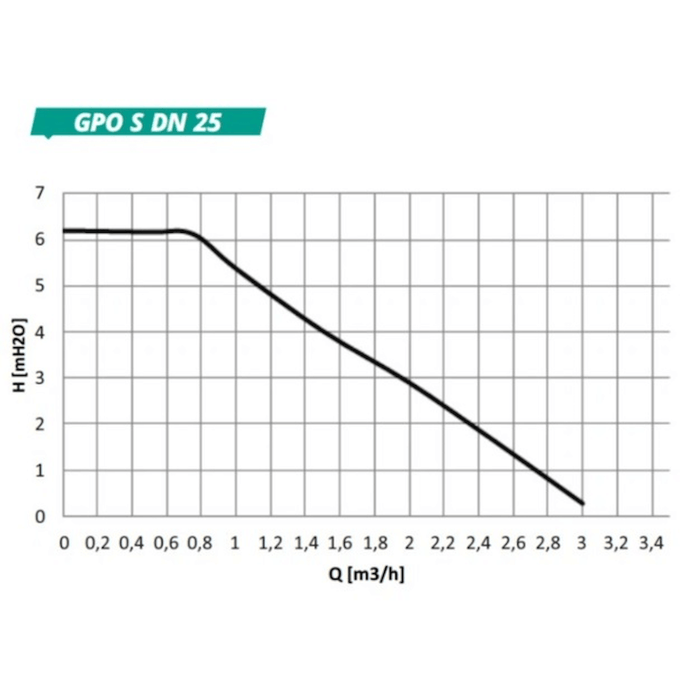 Diagramm der GPO S DN 25 Pumpengruppe mit Q und H Werten für optimale Effizienz und Leistung.