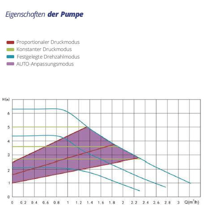 Pompe solaire 130 mm Hydra GPO 25-6-130