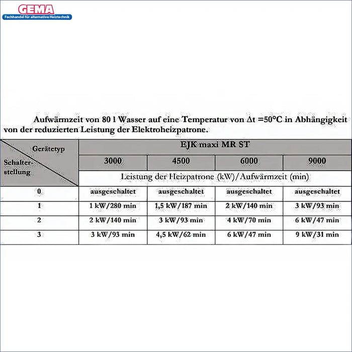 Aufwärmzeit Tabel für EJK-maxi MR ST Heizpatrone mit 3-Stufen-Nockenschalter ⚡🕒
