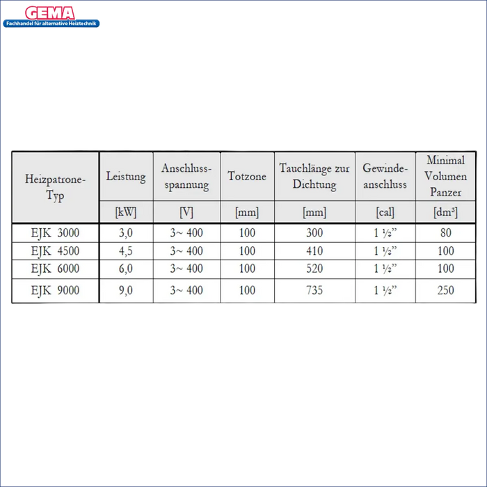 Tabelle mit technischen Parametern für Heizpatronen: Leistung, Anschluss, Tauchzone und Volumen.