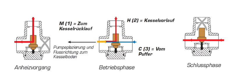 Laddomat 11 - 30 Rücklaufanhebung 63°C - GEMA Shop