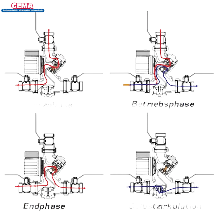 Diagramm der Betriebsphasen des Heizsystems im Laddomat 21-60 thermische Rücklaufanhebung