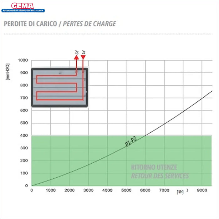 Graph displaying charge losses in a heating system, with labeled pressure drops and usage output on axes.
