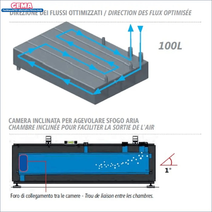 Sockelwärmepumpenspeicher 100L mit optimierten Flussrichtungen und Luftauslass-Design. Ideal für Wärmepumpen.