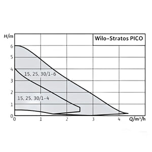 Umwälzpumpe Wilo Stratos Pico DN 25 Baulänge 180 mm.
